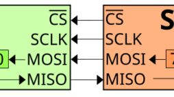 Serial Peripheral Interface (SPI)