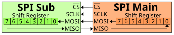 Serial Peripheral Interface (SPI)